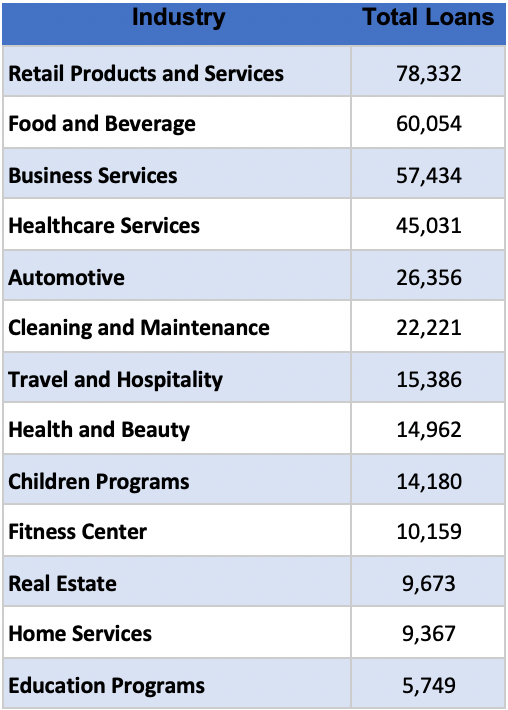 SBA Data Loans Analysis and Overview (2010-2019) | Vetted Biz