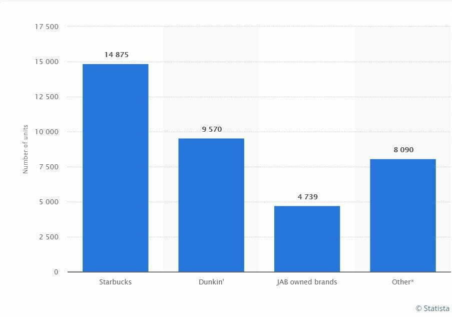 Starbucks Franchise Cost, Profit and Revenue (1,000,000+) Vetted Biz